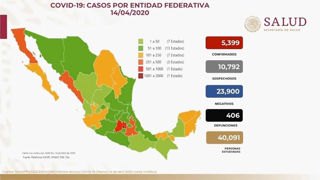 Panorama en México 14 de abril 2020: 5,399 casos confirmados, 10,792 sospechosos, 23,900 negativos y 406 defunciones. Se ha estudiado a 40,091 personas. De casos confirmados, 3,525 (65.29%) han sido leves y 1,874 (34.71%) han requerido hospitalización por #COVID19.