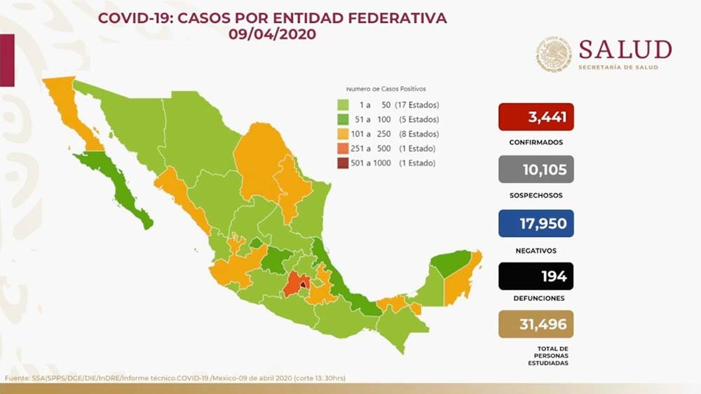 Panorama en México 09 de abril 2020: 3,441 casos confirmados, 10,105 casos sospechosos, 17,950 casos negativos y 194 defunciones. Se ha estudiado a 31,496 personas. De casos confirmados, 2,401 (70%) han sido leves y 1,040 (30%) han requerido hospitalización #COVID19. Panorama en México 09 de abril 2020: 3,441 casos confirmados, 10,105 casos sospechosos, 17,950 casos negativos y 194 defunciones. Se ha estudiado a 31,496 personas. De casos confirmados, 2,401 (70%) han sido leves y 1,040 (30%) han requerido hospitalización #COVID19.