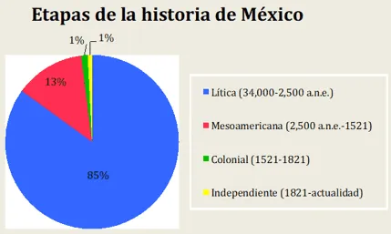 Etapas de la historia México