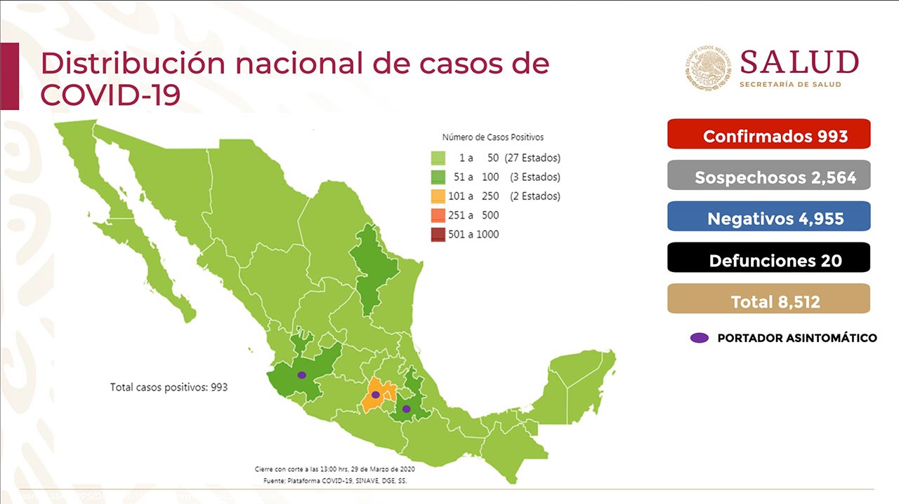 México suma 993 casos confirmados 2564 casos sospechosos 4955 casos negativos y 20 defunciones