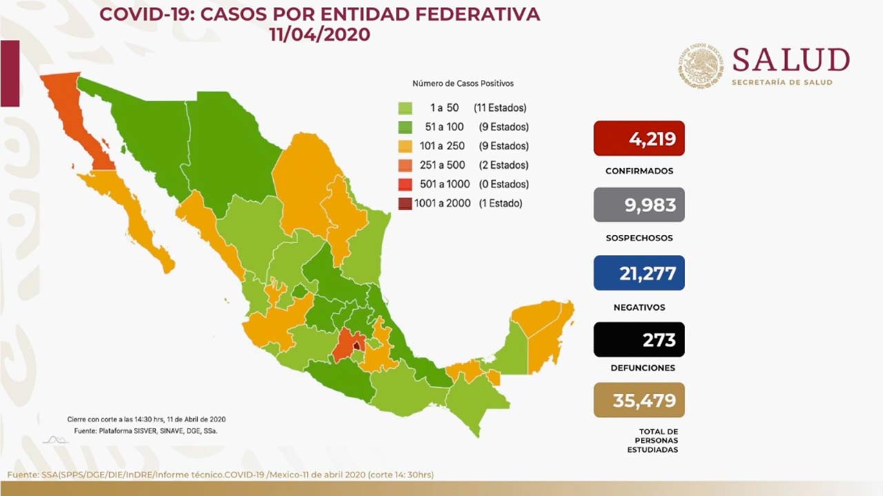 Coronavirus México 11 de Abril 4219 confirmados y 273 muertes