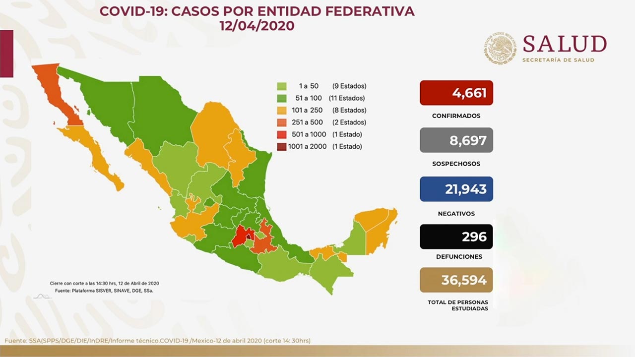 anorama en México 12 de abril 2020: 4,661 casos confirmados, 8,697 sospechosos, 21,943 negativos y 296 defunciones. Se ha estudiado a 36,594 personas. De casos confirmados, 3,098 (66.47%) han sido leves y 1,563 (33.53%) han requerido hospitalización; 40% se recuperaron #COVID19.