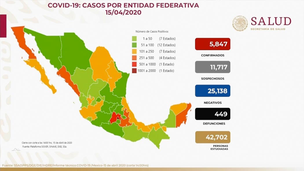 Panorama en México 15 de abril 2020: 5,847 casos confirmados, 11,717 sospechosos, 25,138 negativos y 449 defunciones. Se ha estudiado a 42,702 personas. De casos confirmados, 3,761 (64.32%) han sido leves y 2,086 (35.68%) han requerido hospitalización por #COVID19.