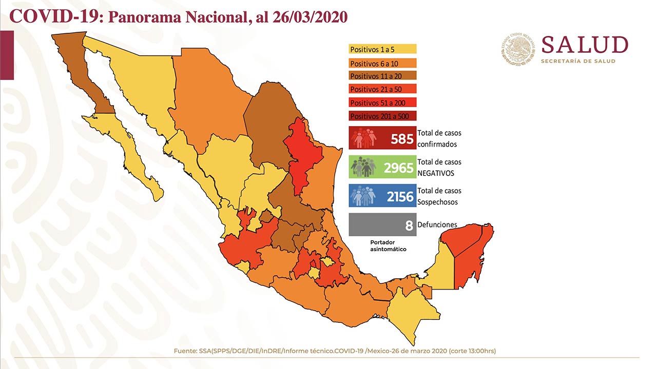 En México el número de casos infectados por COVID-19 aumentó a 585 pacientes confirmados, reportó la Secretaría de Salud (SSa). Además, la cifra de víctimas fatales aumentó a ocho.