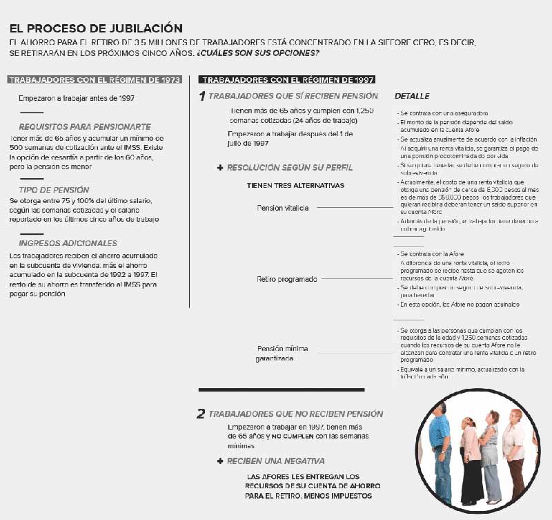 ¿Cuántas semanas has cotizado en el IMSS y cuándo puedo jubilarme?