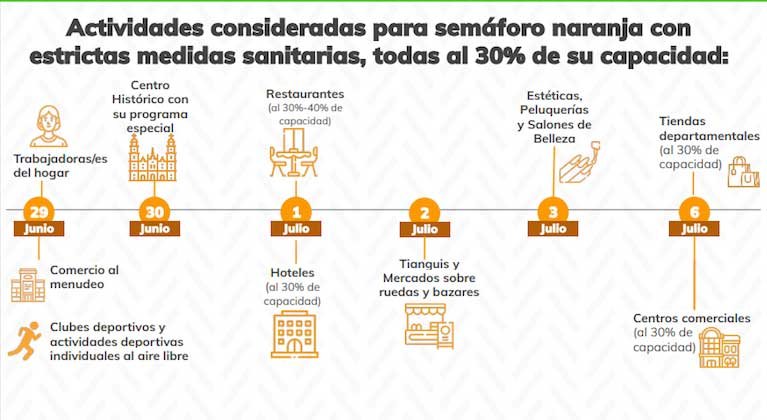 Lista estados que pasan a semáforo naranja y los que continúan en rojo