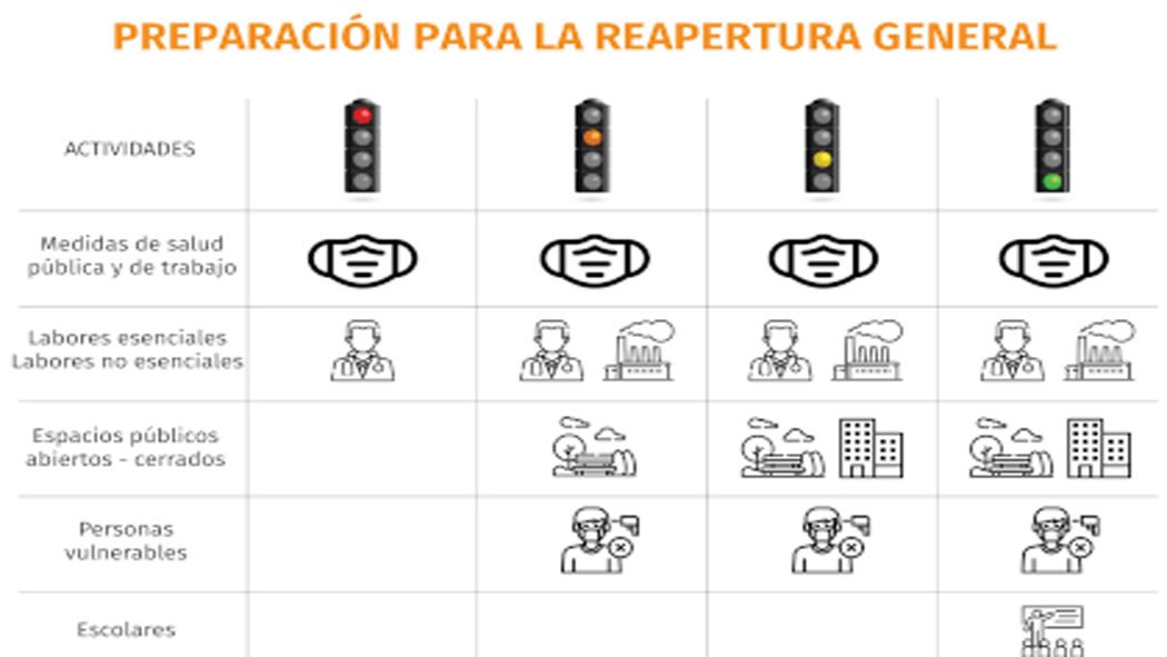 Así funcionará el Semáforo de reinicio de actividades por estados