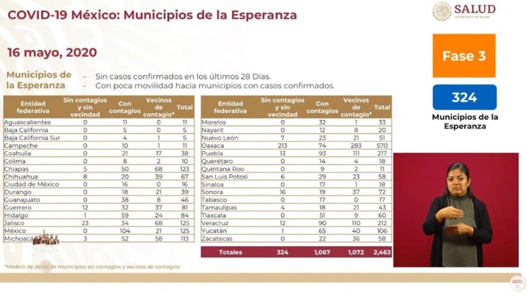 El subsecretario de Salud dio a conocer este sábado 16 de mayo, los municipios de la esperanza que regresarán a la nueva normalidad a partir del 18 de mayo Lista de los Municipios de la Esperanza que reiniciarían actividades