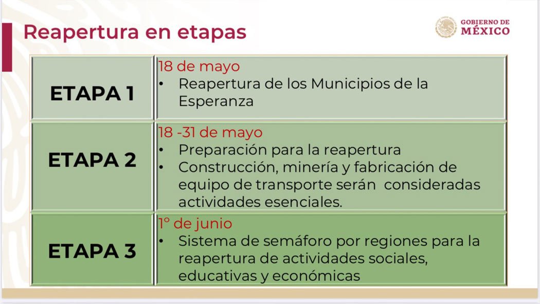 Plan de reapertura Estas son las etapas a la nueva normalidad etapas