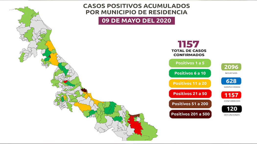 Veracruz 10 de mayo casos positivos suben sin control ya son 1157