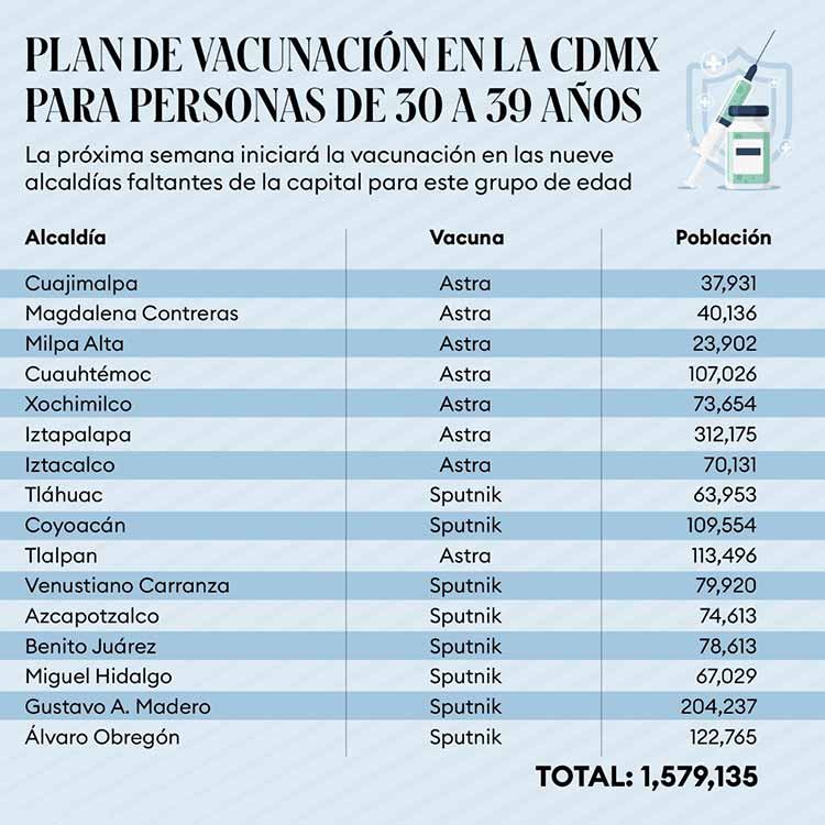 CDMX anuncia vacunación de 30-39 años, en cualquier alcaldía