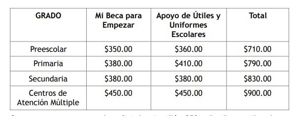 Hoy depositan apoyo de Mi Beca para Empezar y viene con este aumento