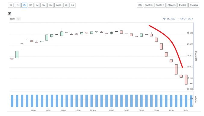Bitcoin cae hasta los USD $38.000 y las altcoins van a la baja